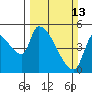 Tillamook tide chart for Sunday, March 13, 2022