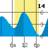 Tillamook tide chart for Monday, March 14, 2022