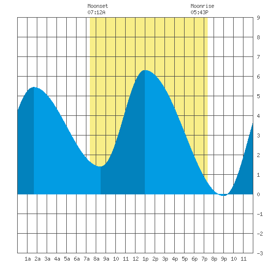 Tillamook tide chart for Wednesday, March 16, 2022