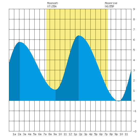 Tillamook tide chart for Thursday, March 17, 2022