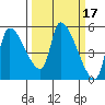 Tillamook tide chart for Thursday, March 17, 2022