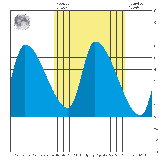 Tillamook tide chart for Friday, March 18, 2022