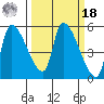Tillamook tide chart for Friday, March 18, 2022