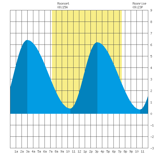 Tillamook tide chart for Saturday, March 19, 2022