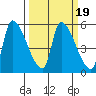 Tillamook tide chart for Saturday, March 19, 2022