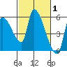 Tillamook tide chart for Tuesday, March 1, 2022