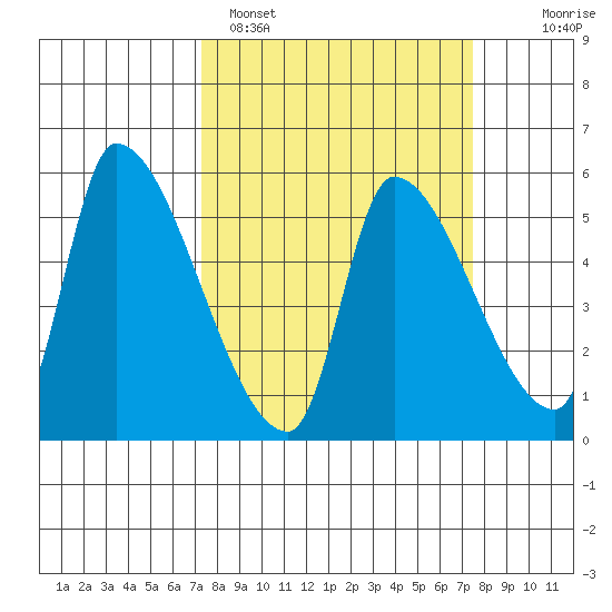 Tillamook tide chart for Sunday, March 20, 2022