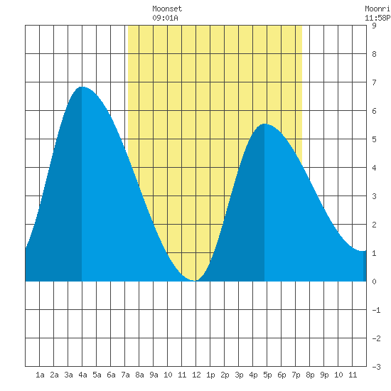 Tillamook tide chart for Monday, March 21, 2022