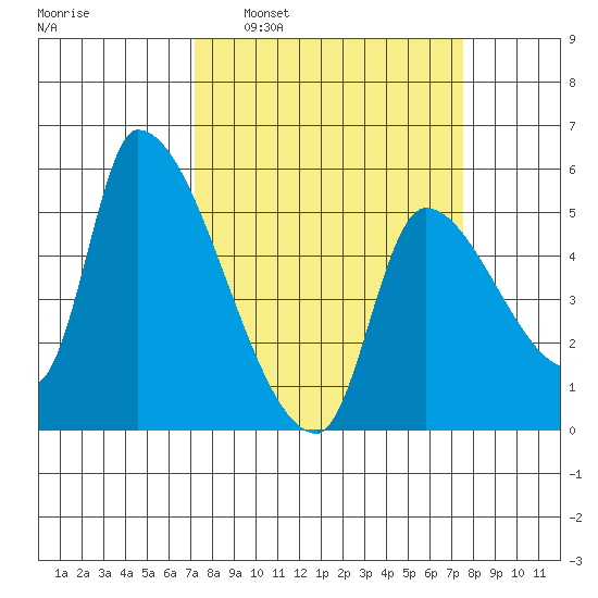 Tillamook tide chart for Tuesday, March 22, 2022