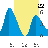 Tillamook tide chart for Tuesday, March 22, 2022
