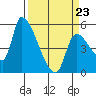 Tillamook tide chart for Wednesday, March 23, 2022