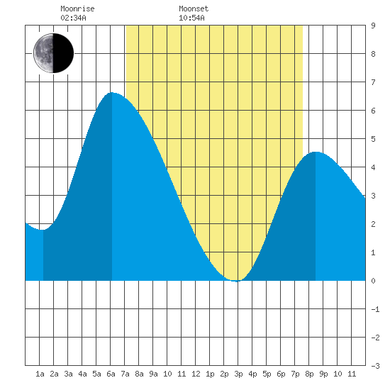 Tillamook tide chart for Thursday, March 24, 2022