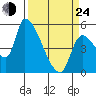 Tillamook tide chart for Thursday, March 24, 2022