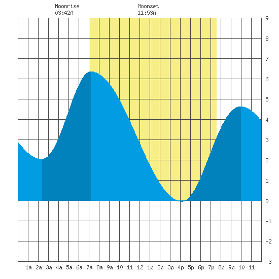 Tillamook tide chart for Friday, March 25, 2022