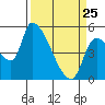 Tillamook tide chart for Friday, March 25, 2022