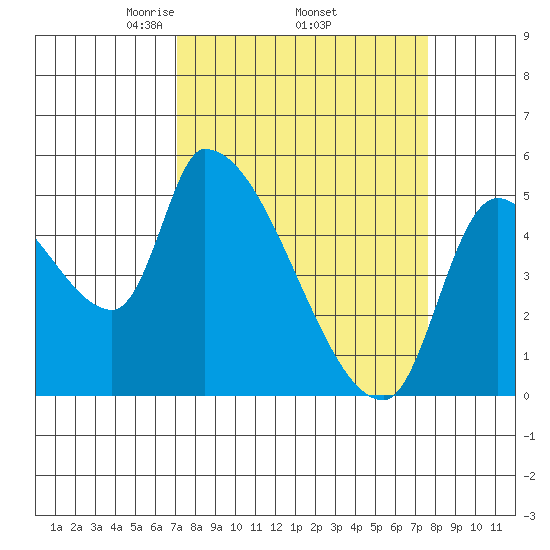 Tillamook tide chart for Saturday, March 26, 2022