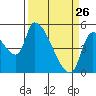 Tillamook tide chart for Saturday, March 26, 2022