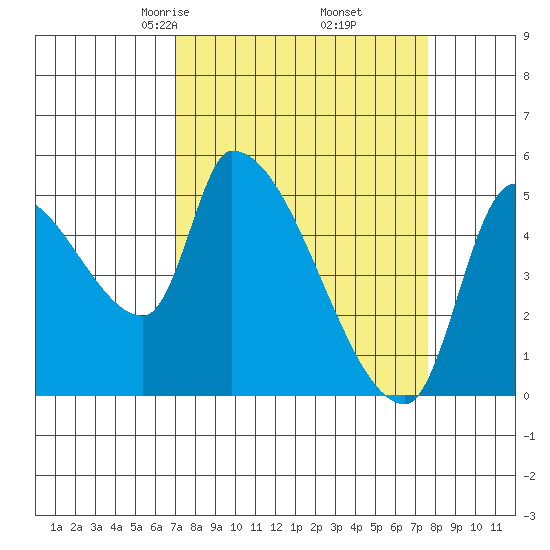 Tillamook tide chart for Sunday, March 27, 2022