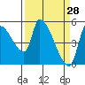 Tillamook tide chart for Monday, March 28, 2022