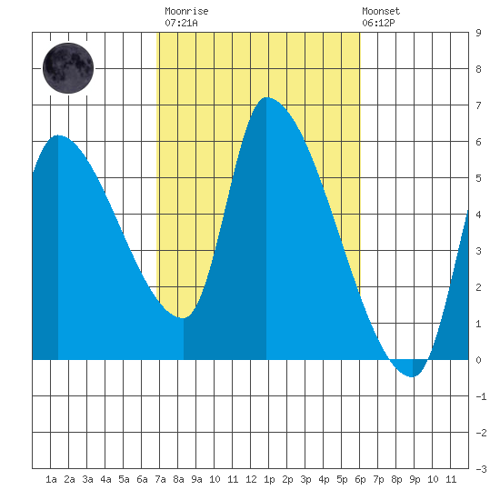 Tillamook tide chart for Wednesday, March 2, 2022