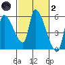 Tillamook tide chart for Wednesday, March 2, 2022
