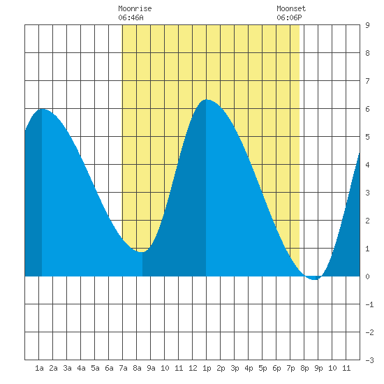 Tillamook tide chart for Wednesday, March 30, 2022