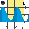 Tillamook tide chart for Thursday, March 31, 2022