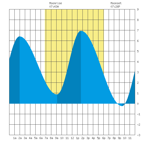 Tillamook tide chart for Thursday, March 3, 2022