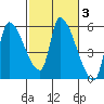 Tillamook tide chart for Thursday, March 3, 2022