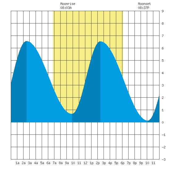 Tillamook tide chart for Friday, March 4, 2022