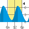 Tillamook tide chart for Friday, March 4, 2022