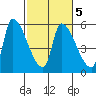 Tillamook tide chart for Saturday, March 5, 2022