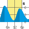 Tillamook tide chart for Sunday, March 6, 2022