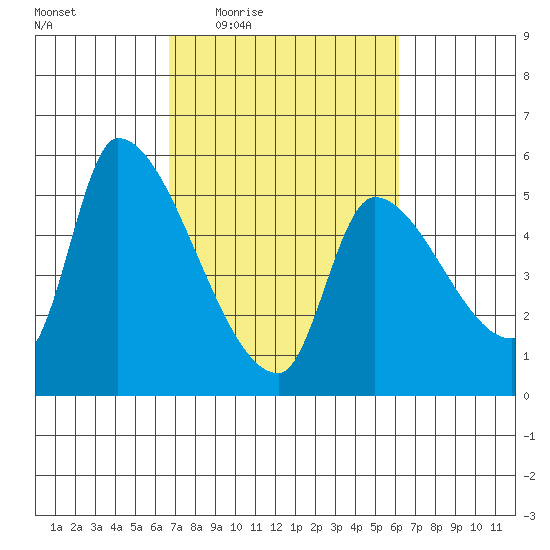 Tillamook tide chart for Monday, March 7, 2022