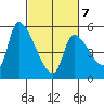 Tillamook tide chart for Monday, March 7, 2022