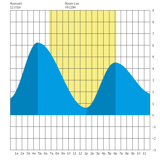 Tillamook tide chart for Tuesday, March 8, 2022