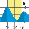 Tillamook tide chart for Wednesday, March 9, 2022