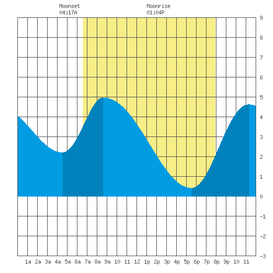 Tillamook tide chart for Sunday, April 10, 2022