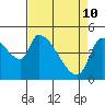 Tillamook tide chart for Sunday, April 10, 2022