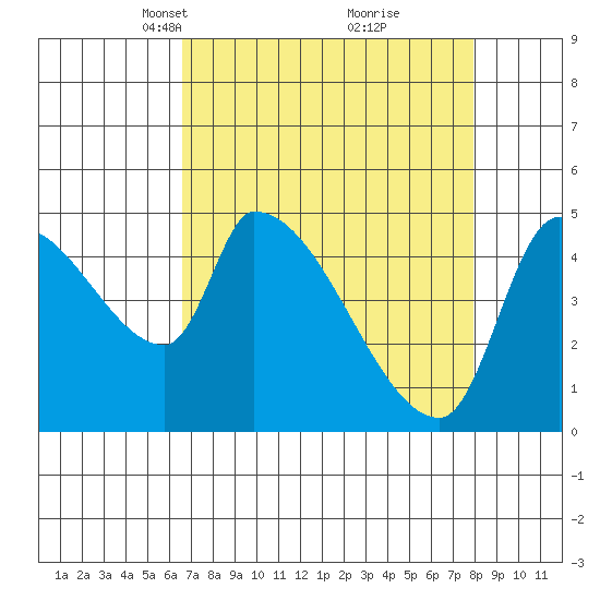 Tillamook tide chart for Monday, April 11, 2022