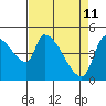 Tillamook tide chart for Monday, April 11, 2022