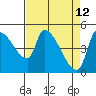 Tillamook tide chart for Tuesday, April 12, 2022