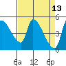 Tillamook tide chart for Wednesday, April 13, 2022