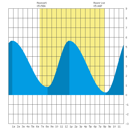 Tillamook tide chart for Thursday, April 14, 2022