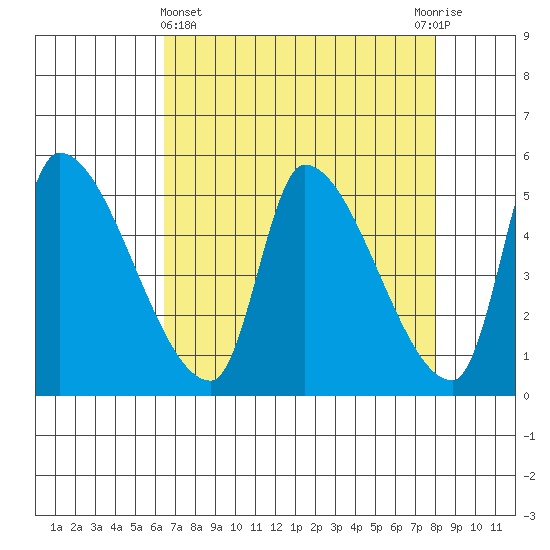 Tillamook tide chart for Friday, April 15, 2022