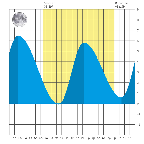 Tillamook tide chart for Saturday, April 16, 2022