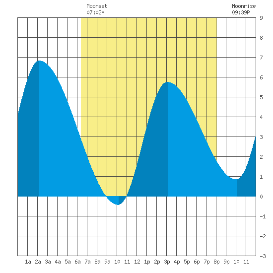 Tillamook tide chart for Sunday, April 17, 2022