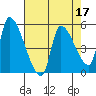 Tillamook tide chart for Sunday, April 17, 2022