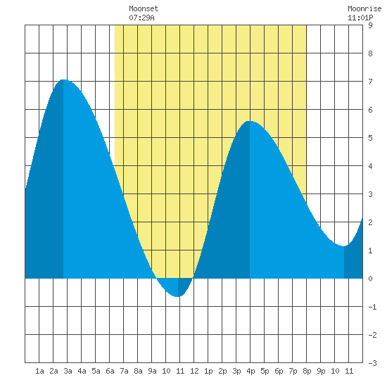 Tillamook tide chart for Monday, April 18, 2022