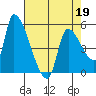 Tillamook tide chart for Tuesday, April 19, 2022